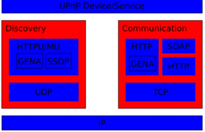 Abbildung 3.1: Der UPnP-Protokollstack