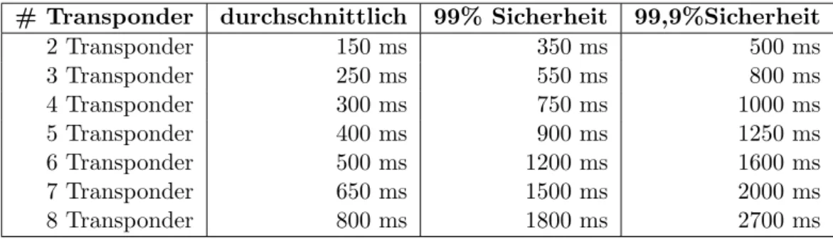 Tabelle 3.4: Beispiel f¨ ur die Dauer des ALOHA-Verfahrens(? ) 3.4.8 Binary-Search