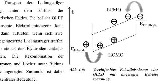Abb. 1.6:  Vereinfachtes  Potentialschema  einer  OLED  mit  angelegter   Betriebs-spannung  LUMO HOMO E F,KathodeEF,AnodeE