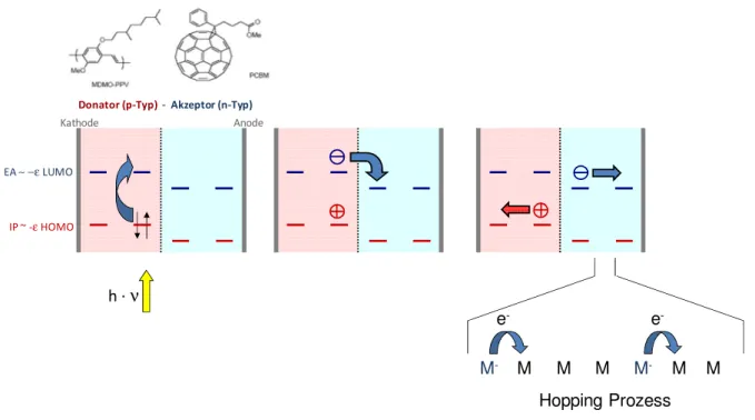 Abb. 1.8:   Schematische Darstellung der Bildung eines Exzitons, des Elektronentransfers in das  Akzeptormaterial und des Ladungstransportes zu den Elektroden 