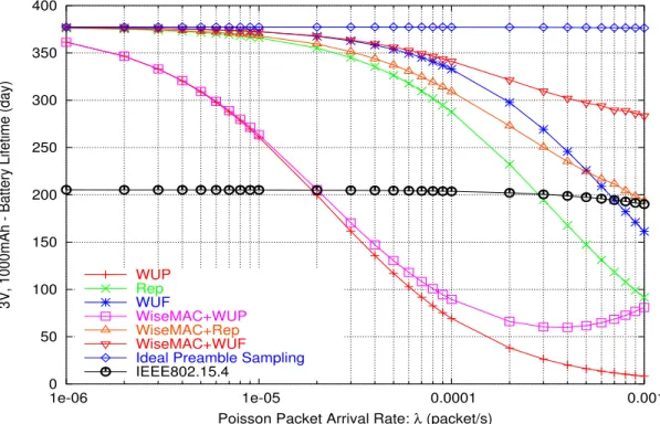 Figure 5.5: Battery Lifetime of all the Schemes (1000 slaves, Unicast, Downlink, Analytical)