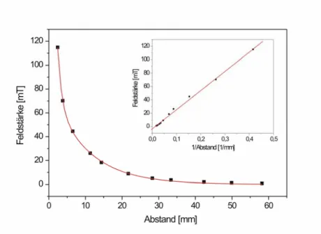 Abbildung 50: Abhängigkeit der Magnetfeldstärke eines Dauermagneten vom Abstand zum Pol des Magneten