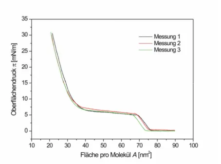 Abbildung 57: Die Messungen der π/A Isotherme der Monoschicht der Benzo-Klammer I(a) unter gleichen  Bedingungen (T = 23°C, V = 100 µL, c = 1 mmol/L, Kompressionsgeschwindigkeit = 1 nm 2 /min)
