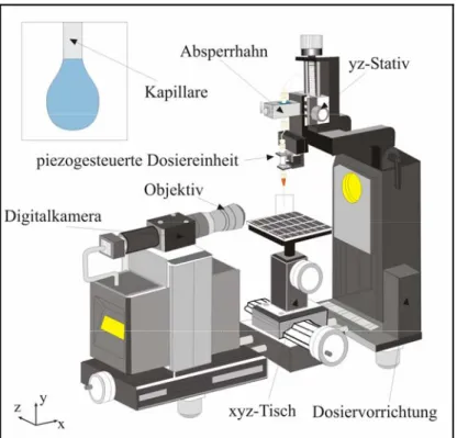 Abbildung 23: Schematische Darstellung des verwendeten Konturanalysegerätes OCA 20 der Firma DataPhysics  Instruments GmbH beispielhaft für eine „Pendant-Drop“ Messung