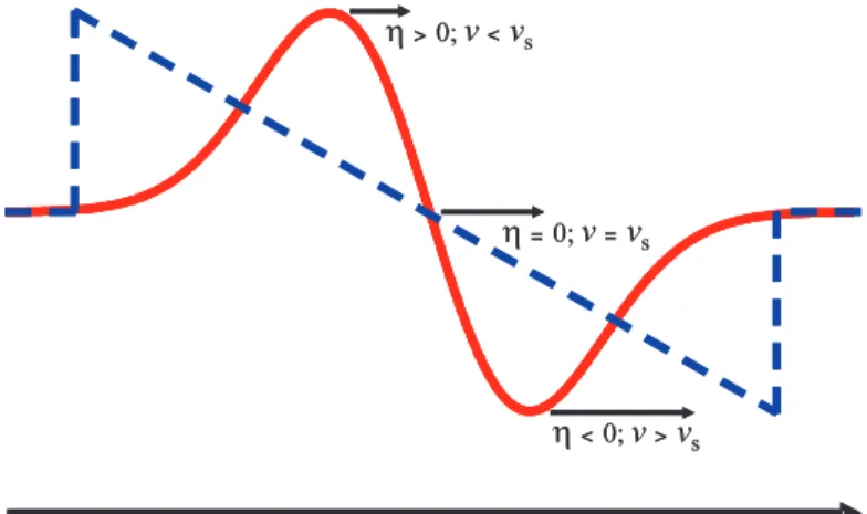 Figure 2.5: Sketch of the spatial shape change of a high  ampli-tude strain pulse after propagating through a nonlinear elastic  mate-rial