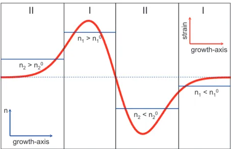 Figure 3.11: Sketch of the strain induced changes of the refractive index. The compressive strain reduces the equlibrium refractive index (dashed blue line) to lower values, while it is increased by the extensive part of the strain following Equation 3.18
