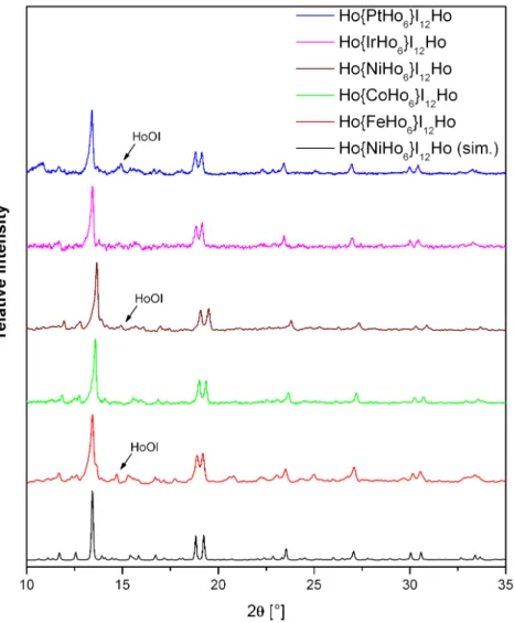 Figure 3.5.: Powder XRD data of Ho{ZHo 6 } I 12 with Z = Fe, Co, Ni, Ir, Pt in comparison with the simulated data of Ho {NiHo 6 } I 12 