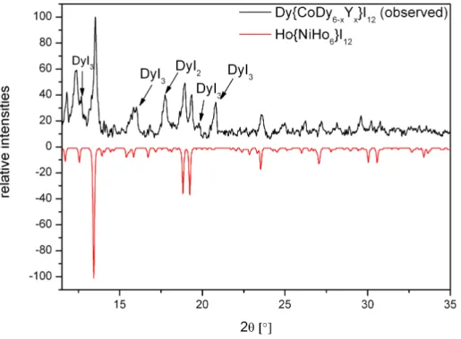 Figure 3.11.: Powder diffraction diagram of a 7-12 type compound containing Dy and/or Y as cluster building rare-earth metals.