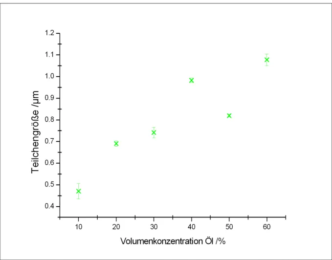 Abbildung 6.5: Verlauf des Medians in Abhängigkeit der Volumenkonzentration der 0,75% Na-CMC  Emulsionen.