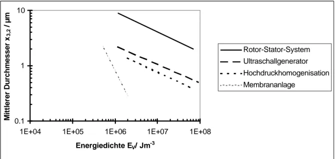 Abbildung  2.1:  Einfluss  des  Energieeintrags  auf  die  mittlere  Partikelgrößen  bei  verschiedenen  Emulgiertechniken  [1] .