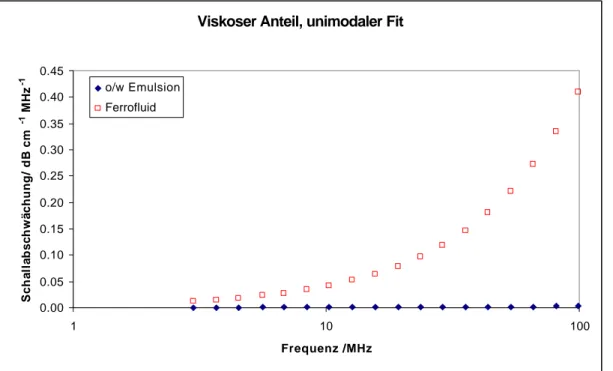 Abbildung  3.4:  Vergleich  der  viskosen  Anteile  der  Schallabschwächung  einer  Emulsion  mit  einer  Suspension.