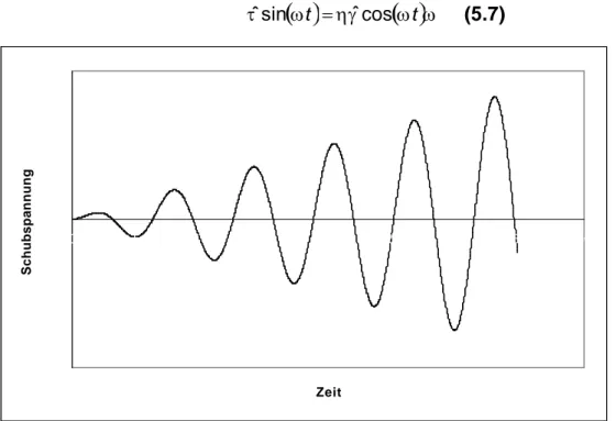 Abbildung 5.2: Beispiel des Kurvenverlaufs der Schubspannung beim Amplitudentest mit steigender  Amplitude bei konstanter Frequenz.