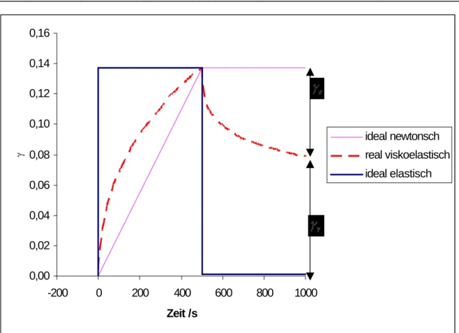 Abbildung 5.4: Kurvenverläufe des Kriech-/ Retardationstests für ein N EWTON sches, elastisches und  viskoelastisches System