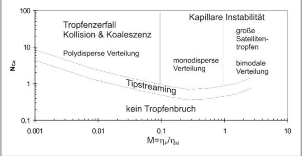 Abbildung 5.9: Kapillarzahl und resultierende Typen der Teilchengrößenverteilung in Emulsionen