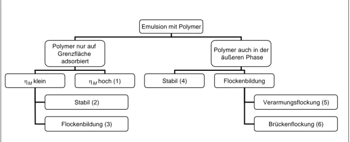 Abbildung 5.10: Klassifizierung der Stabilität und der Instabilitäten von polymerhaltigen Emulsionen 
