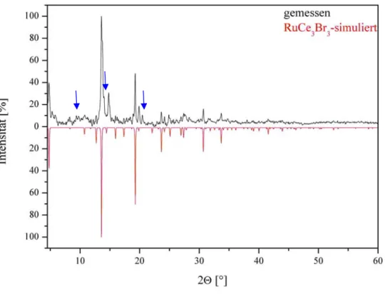 Abbildung 3-5 Pulverdiffraktogramm von {RuCe 3 }Br 3 . Die intensivsten Intensitätspeaks der Fremdphase  sind mit blauen Pfeilen angedeutet.