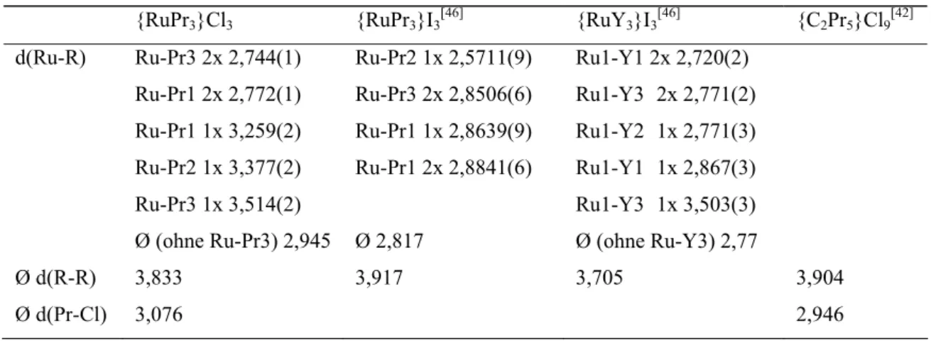 Tabelle 3-7 Wichtige Atomabstände [Å] in {RuPr 3 }Cl 3  im Vergleich zu drei Referenzverbindungen