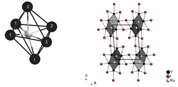 Abbildung 3-10 Stark verzerrter Oktaeder aus der Struktur von {RuY 3 }I 3  (links); Doppelkette aus  diesen verzerrten Oktaedern