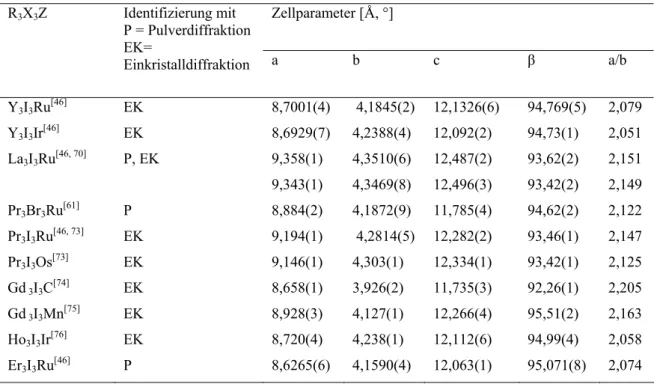 Tabelle 3-10 Die bekannten Verbindungen der monoklinen Homologen mit der Stöchiometrie {ZR 3 }X 3 