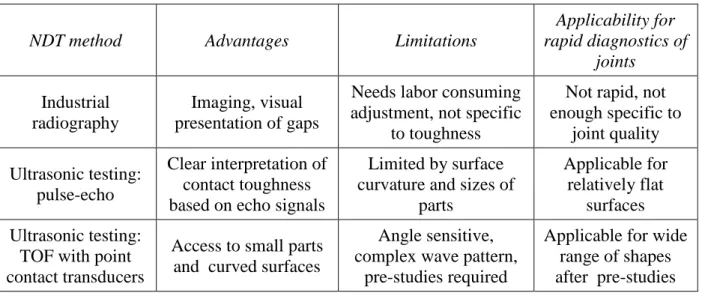 Table 2: Comparison of applicability of different NDT methods for assessment of joints quality  