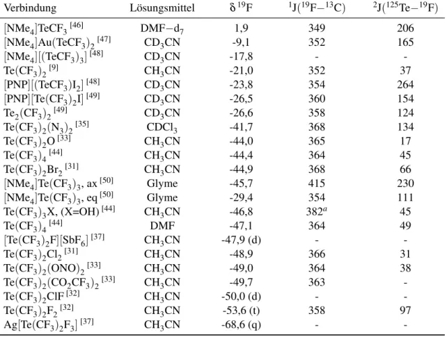 Tabelle 2.2: 19 F-NMR-spektroskopische Daten der CF 3 -Gruppe einer Auswahl von Trifluormethyltellur-Verbindungen.