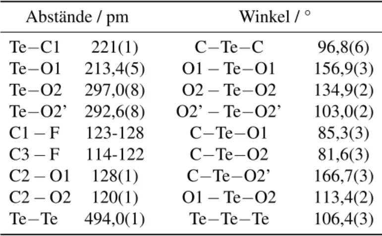 Tabelle 2.5: Wichtige Abstände und Winkel der Kristallstruktur von Te(CF 3 ) 2 (CO 2 CF 3 ) 2 .