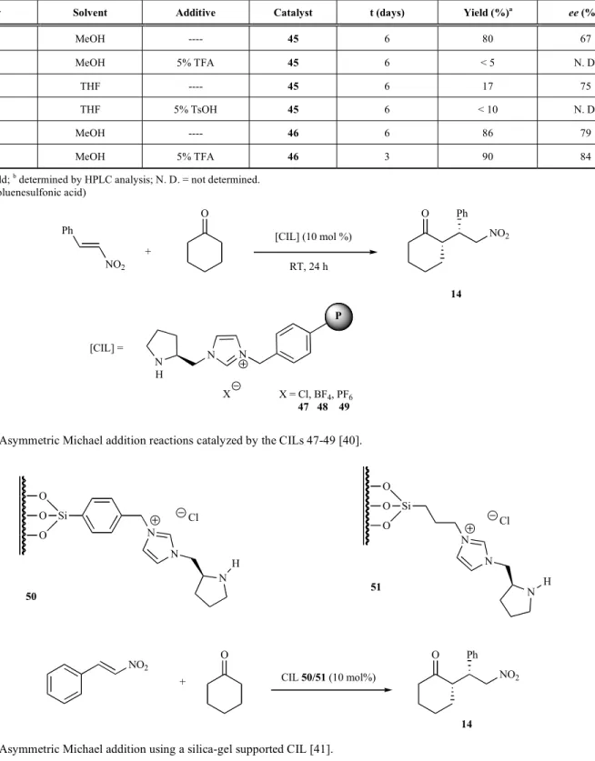 Table 7. Asymmetric Michael Addition of Dimethylacetaldehyde with Nitrostyrene (Scheme 10) Catalyzed by a CILs 45/46 at Room  Temperature (Selected Data) [39] 