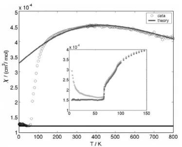 Abbildung 3.6: Temperaturabh¨angigkeit der magnetischen Suszeptibilit¨at χ(T) von TiOCl, aus Seidel et al
