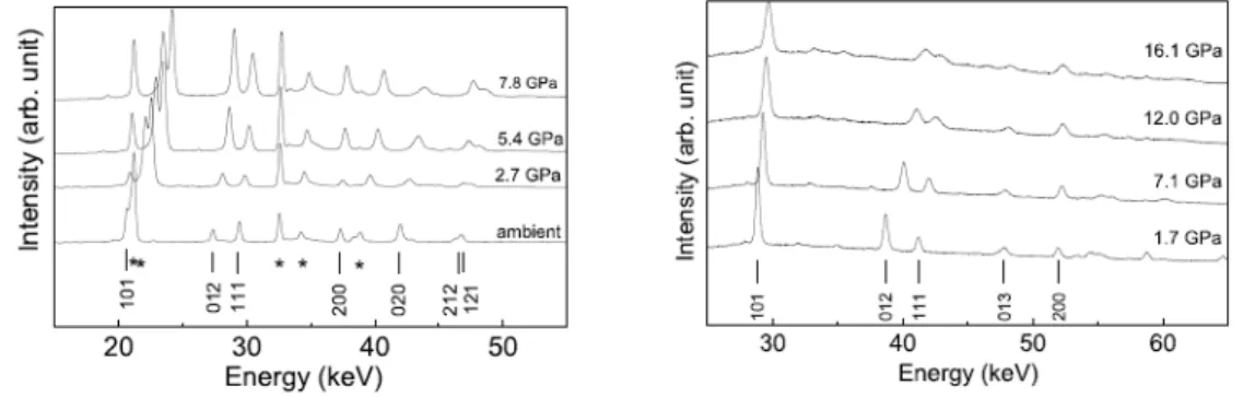 Abbildung 3.14: Energiedispersive R¨ontgenpulverdiffraktogramme bei verschiedenen Dr¨ucken, gemessen an der F2.1 (links) bzw