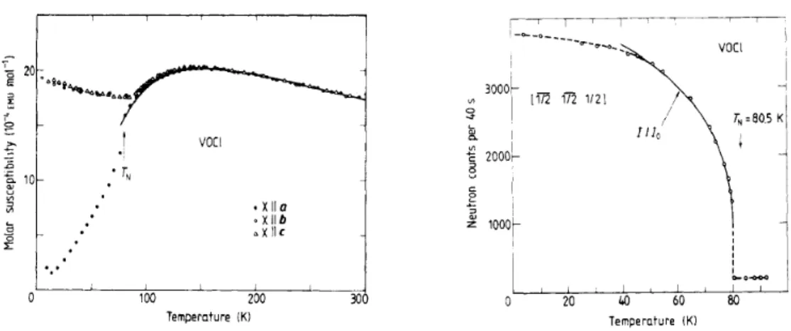 Abbildung 3.27: Suszeptibilit¨at und magnetischer ¨ Uberstrukturreflex von VOCl aus Wiedenmann et al
