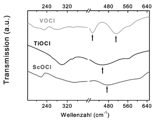 Abbildung 3.32: MIR und FIR Spektren von ScOCl, TiOCl und VOCl bei Raumtem- Raumtem-peratur