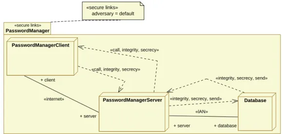 Figure 7: Deployment Diagram for Password Manager Example Contained in a Package Stereotyped
