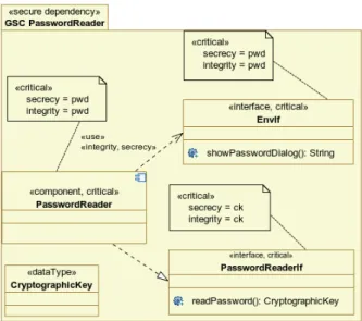 Figure 8: Class Diagram Stereotyped &lt;&lt;secure dependency&gt;&gt; to Define the Port Type PasswordReader