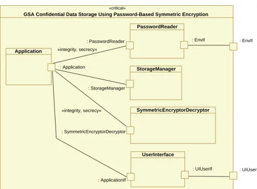 Figure 12: Structural View with Connectors of GSA for CSPF Confidential Data Storage Using Password- Password-Based Symmetric Encryption