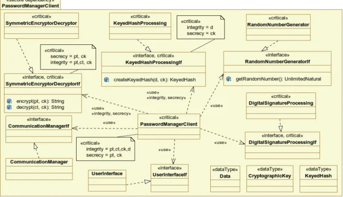 Figure 13: Class Diagram for Password Manager Example Stereotyped &lt;&lt;secure dependency&gt;&gt; to De- De-fine Port Types