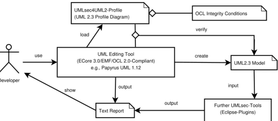 Figure 4: Workflow for using the UMLsec4UML2-Profile
