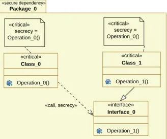 Figure 5: Class Diagram with Explicit Interface Class Contained in a Package Stereotyped &lt;&lt;secure dependency&gt;&gt;