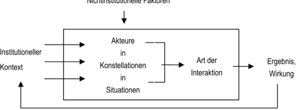 Abb. 1: Das Modell des Akteurszentrierten Institutionalismus (Mayntz u. Scharpf 1995: 45) 