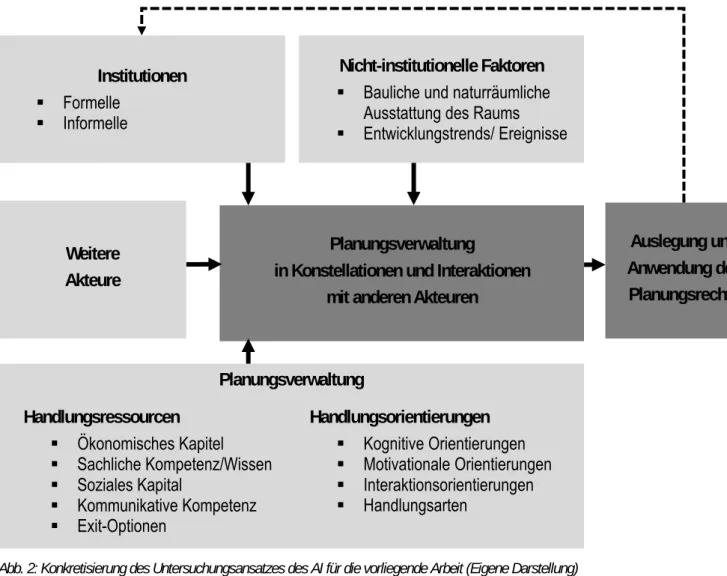 Abb. 2: Konkretisierung des Untersuchungsansatzes des AI für die vorliegende Arbeit (Eigene Darstellung) 