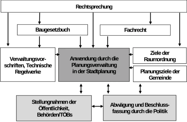 Abb. 4:   Anforderungen an die Rechtsanwendung durch die Planungsverwaltung in der Bauleitplanung  (Eigene Darstellung) 