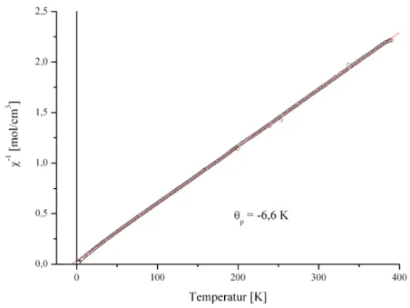 Abbildung 4.2.7: Die reziproke magnetische Suszeptibilität als Funktion   der Temperatur von [Dy 2 Co(OAc) 8 (H 2 O) 2 ](HOAc) 2 
