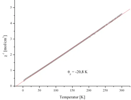 Abbildung 5.1.13: Die reziproke magnetische Suszeptibilität als Funktion   der Temperatur von Mn 19 (OBz) 38 (HOBz) 2 