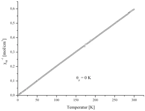 Abbildung 5.4.6: Die reziproke magnetische Suszeptibilität als Funktion   der Temperatur von Dy(OBz) 3 