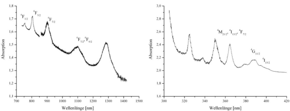 Abbildung 5.4.10: Absorptionsspektrum von Dy(OBz) 3 . 