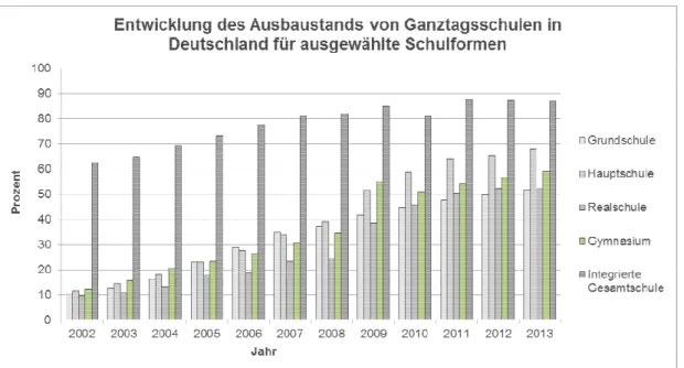 Abbildung  1:  Entwicklung  des  Ausbaustands  von  Ganztagsschulen  Schulformen (Datengrundlage der KMK, 2015, 2011, 2006).