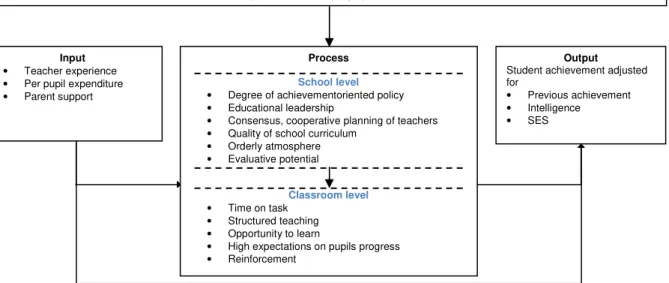 Abbildung 2: Integriertes Modell der Schulwirksamkeit (nach Scheerens &amp; Bosker, 1997)
