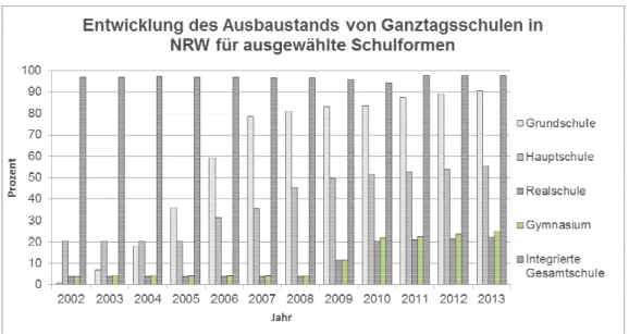 Abbildung  7:  Entwicklung  des  Ausbaustands  von  Ganztagsschulen  in  NRW  für  ausgewählte  Schu formen (Datengrundlage der KMK, 2015, 2011, 2006).