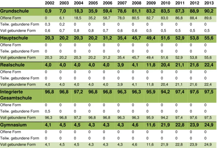 Tabelle 5: Ausbreitung der Ganztagsformen im Schulsystem NRWs unter Berücksichtigung der Schul- Schul-formen in Prozent (Datengrundlage der KMK 2015, 2011, 2006)