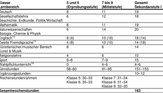 Tabelle 7: Stundentafel für das Gymnasium in NRW, Sekundarstufe I (gemäß APO-S I). 