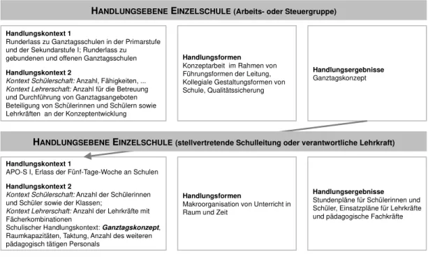 Abbildung 8: Rekontextualisierung am Beispiel der Umsetzung des Ganztagskonzepts im erweiterten  Zeitrahmen am gebundenen Ganztagsgymnasium Nordrhein-Westfalens